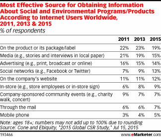 Most Effective Source for Obtaining Information About Social and Environmental Programs/Products According to Internet Users Worldwide, 2011, 2013 & 2015 (% of respondents)