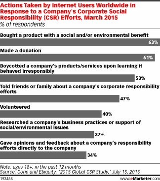 Actions Taken by Internet Users Worldwide in Response to a Company's Corporate Social Responsibility (CSR) Efforts, March 2015 (% of respondents)