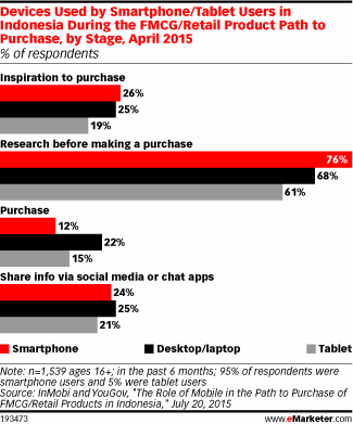 Devices Used by Smartphone/Tablet Users in Indonesia During the FMCG/Retail Product Path to Purchase, by Stage, April 2015 (% of respondents)