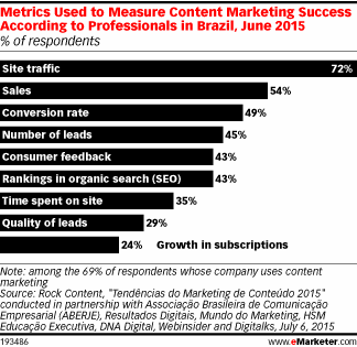 Metrics Used to Measure Content Marketing Success According to Professionals in Brazil, June 2015 (% of respondents)