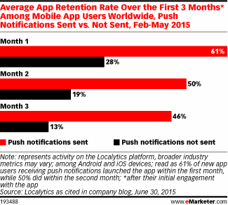 Average App Retention Rate Over the First 3 Months* Among Mobile App Users Worldwide, Push Notifications Sent vs. Not Sent, Feb-May 2015