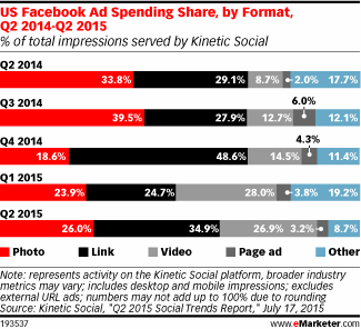 US Facebook Ad Spending Share, by Format, Q2 2014-Q2 2015 (% of total impressions served by Kinetic Social)