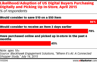 Likelihood/Adoption of US Digital Buyers Purchasing Digitally and Picking Up In-Store, April 2015 (% of respondents)