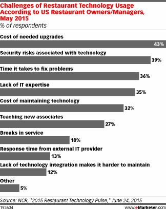 Challenges of Restaurant Technology Usage According to US Restaurant Owners/Managers, May 2015 (% of respondents)
