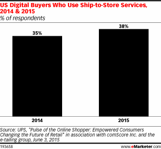 US Digital Buyers Who Use Ship-to-Store Services, 2014 & 2015 (% of respondents)