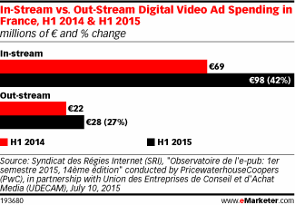In-Stream vs. Out-Stream Digital Video Ad Spending in France, H1 2014 & H1 2015 (millions of € and % change)