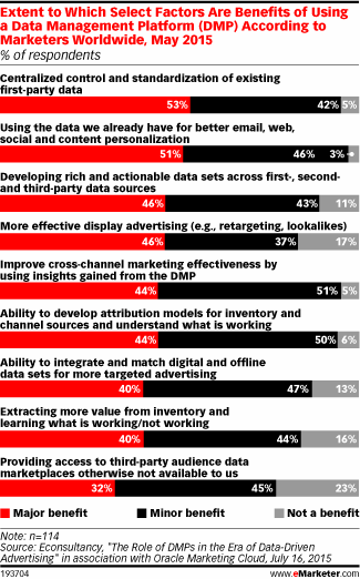Extent to Which Select Factors Are Benefits of Using a Data Management Platform (DMP) According to Marketers Worldwide, May 2015 (% of respondents)