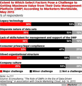 Extent to Which Select Factors Pose a Challenge to Getting Maximum Value from Their Data Management Platform (DMP) According to Marketers Worldwide, May 2015 (% of respondents)