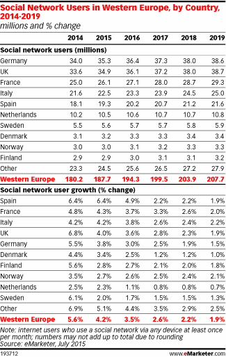 Social Network Users in Western Europe, by Country, 2014-2019 (millions and % change)