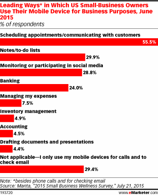 Leading Ways* in Which US Small-Business Owners Use Their Mobile Device for Business Purposes, June 2015 (% of respondents)