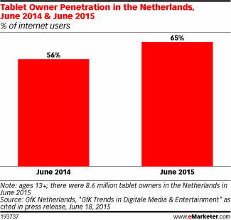 Tablet Owner Penetration in the Netherlands, June 2014 & June 2015 (% of internet users)