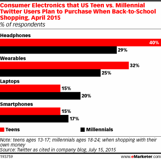 Consumer Electronics that US Teen vs. Millennial Twitter Users Plan to Purchase When Back-to-School Shopping, April 2015 (% of respondents)