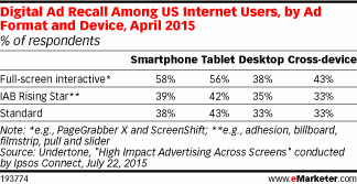 Digital Ad Recall Among US Internet Users, by Ad Format and Device, April 2015 (% of respondents)