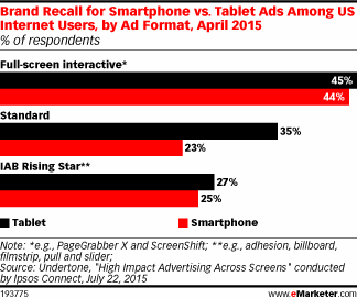 Brand Recall for Smartphone vs. Tablet Ads Among US Internet Users, by Ad Format, April 2015 (% of respondents)