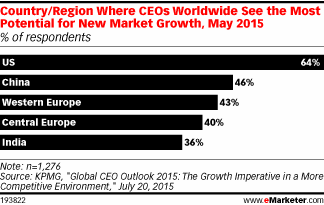 Country/Region Where CEOs Worldwide See the Most Potential for New Market Growth, May 2015 (% of respondents)