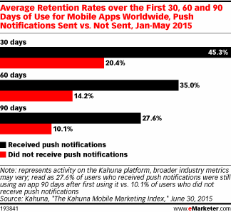 Average Retention Rates over the First 30, 60 and 90 Days of Use for Mobile Apps Worldwide, Push Notifications Sent vs. Not Sent, Jan-May 2015