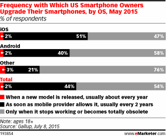 Frequency with Which US Smartphone Owners Upgrade Their Smartphones, by OS, May 2015 (% of respondents)