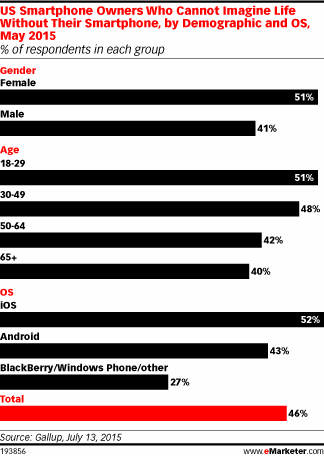 US Smartphone Owners Who Cannot Imagine Life Without Their Smartphone, by Demographic and OS, May 2015 (% of respondents in each group)
