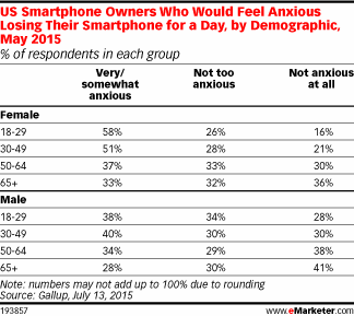 US Smartphone Owners Who Would Feel Anxious Losing Their Smartphone for a Day, by Demographic, May 2015 (% of respondents in each group)