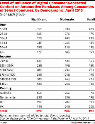 Level of Influence of Digital Consumer-Generated Content on Automotive Purchases Among Consumers in Select Countries, by Demographic, April 2015 (% of each group)