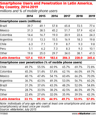 Smartphone Users and Penetration in Latin America, by Country, 2014-2019 (millions and % of mobile phone users)
