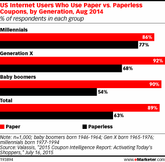US Internet Users Who Use Paper vs. Paperless Coupons, by Generation, Aug 2014 (% of respondents in each group)