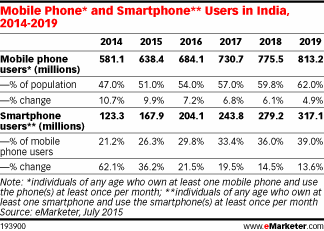 Mobile Phone* and Smartphone** Users in India, 2014-2019