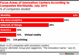 Focus Areas of Innovation Centers According to Companies Worldwide, July 2015 (% of companies studied)