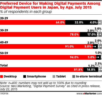 Preferred Device for Making Digital Payments Among Digital Payment Users in Japan, by Age, July 2015 (% of respondents in each group)