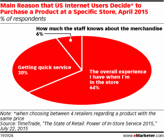 Main Reason that US Internet Users Decide* to Purchase a Product at a Specific Store, April 2015 (% of respondents)