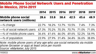 Mobile Phone Social Network Users and Penetration in Mexico, 2014-2019