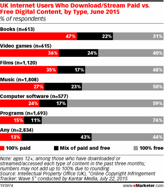 UK Internet Users Who Download/Stream Paid vs. Free Digital Content, by Type, June 2015 (% of respondents)