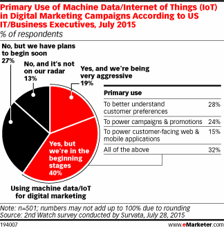 Primary Use of Machine Data/Internet of Things (IoT) in Digital Marketing Campaigns According to US IT/Business Executives, July 2015 (% of respondents)
