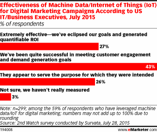 Effectiveness of Machine Data/Internet of Things (IoT) for Digital Marketing Campaigns According to US IT/Business Executives, July 2015 (% of respondents)