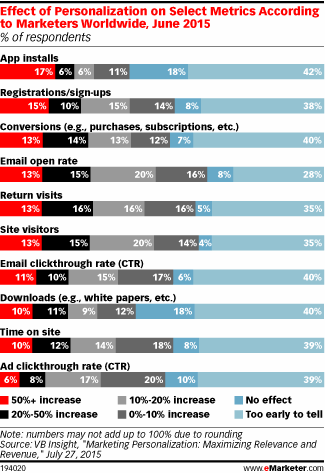 Effect of Personalization on Select Metrics According to Marketers Worldwide, June 2015 (% of respondents)