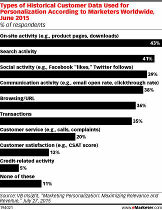 Types of Historical Customer Data Used for Personalization According to Marketers Worldwide, June 2015 (% of respondents)