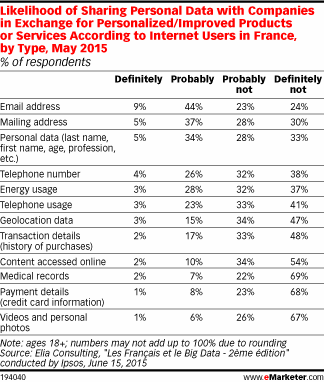 Likelihood of Sharing Personal Data with Companies in Exchange for Personalized/Improved Products or Services According to Internet Users in France, by Type, May 2015 (% of respondents)