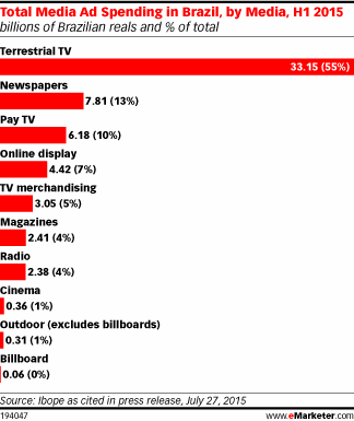 Total Media Ad Spending in Brazil, by Media, H1 2015 (billions of Brazilian reals and % of total)