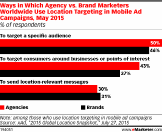 Ways in Which Agency vs. Brand Marketers Worldwide Use Location Targeting in Mobile Ad Campaigns, May 2015 (% of respondents)