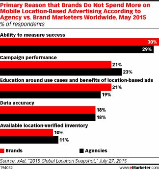 Primary Reason that Brands Do Not Spend More on Mobile Location-Based Advertising According to Agency vs. Brand Marketers Worldwide, May 2015 (% of respondents)