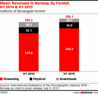 Music Revenues in Norway, by Format, H1 2014 & H1 2015 (millions of Norwegian kroner)