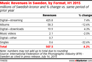 Music Revenues in Sweden, by Format, H1 2015 (millions of Swedish kronor and % change vs. same period of prior year)