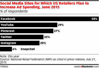 Social Media Sites for Which US Retailers Plan to Increase Ad Spending, June 2015 (% of respondents)
