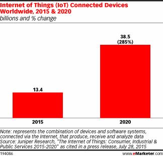 Internet of Things (IoT) Connected Devices Worldwide, 2015 & 2020 (billions and % change)