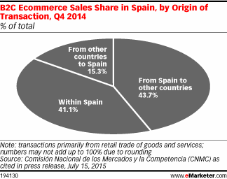 B2C Ecommerce Sales Share in Spain, by Origin of Transaction, Q4 2014 (% of total)