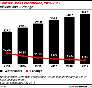 Twitter Users Worldwide, 2014-2019 (millions and % change)