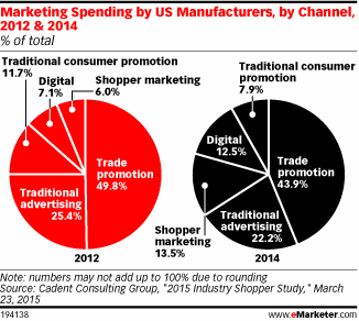 Marketing Spending by US Manufacturers, by Channel, 2012 & 2014 (% of total)