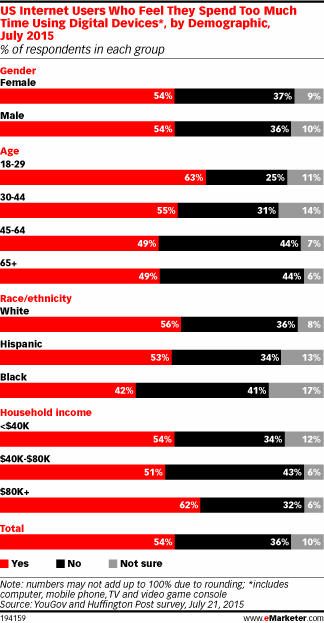 US Internet Users Who Feel They Spend Too Much Time Using Digital Devices*, by Demographic, July 2015 (% of respondents in each group)