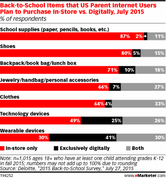 Back-to-School Items that US Parent Internet Users Plan to Purchase In-Store vs. Digitally, July 2015 (% of respondents)