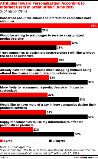 Attitudes Toward Personalization According to Internet Users in Great Britain, June 2015 (% of respondents)